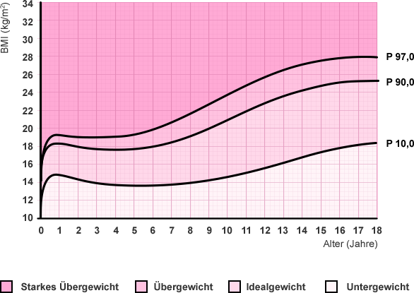 BMI Diagram