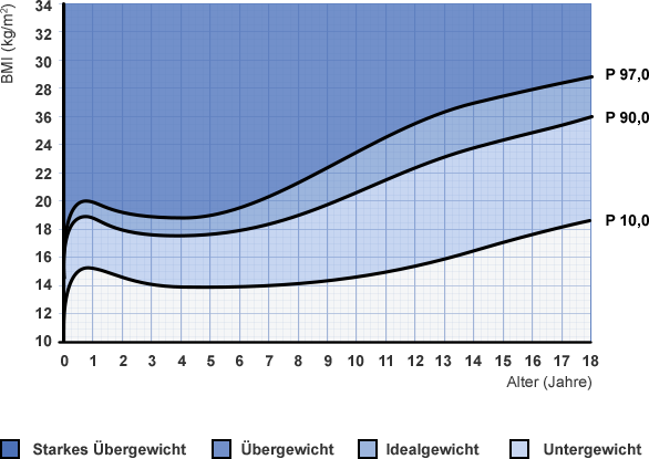 BMI Diagram