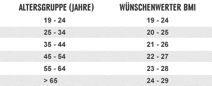 BMI Tabelle
